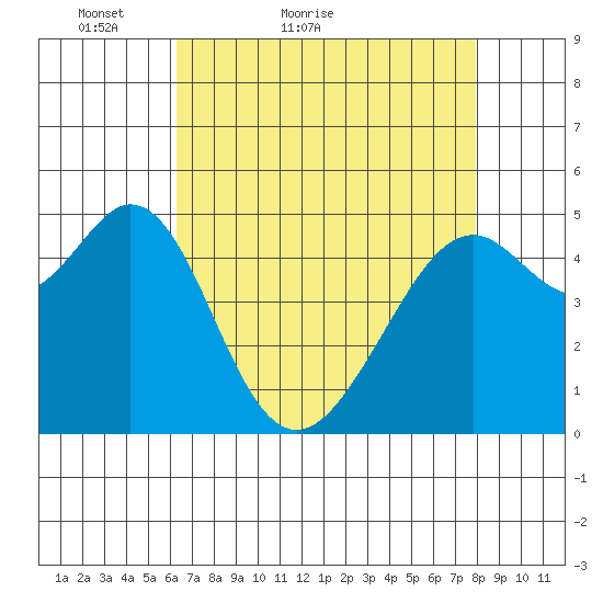 Oakland Middle Harbor tide chart for Wednesday, April 26, 2023