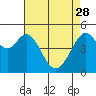 Oakland Middle Harbor tide chart for Friday, April 28, 2023