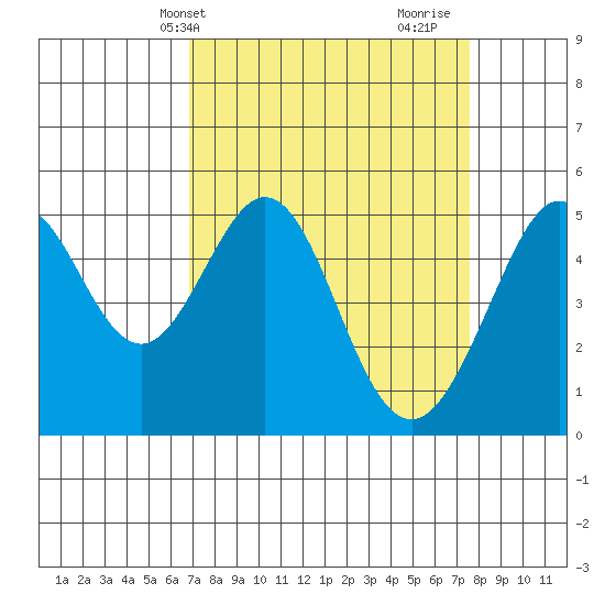 Oakland Middle Harbor tide chart for Sunday, April 2, 2023