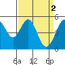 Oakland Middle Harbor tide chart for Sunday, April 2, 2023