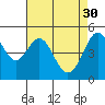 Oakland Middle Harbor tide chart for Sunday, April 30, 2023