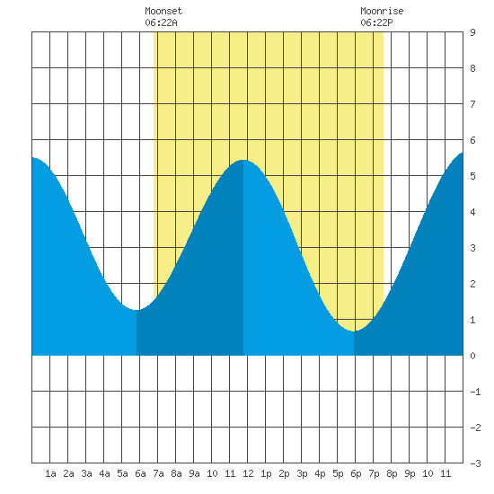 Oakland Middle Harbor tide chart for Tuesday, April 4, 2023