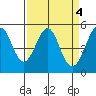 Oakland Middle Harbor tide chart for Tuesday, April 4, 2023