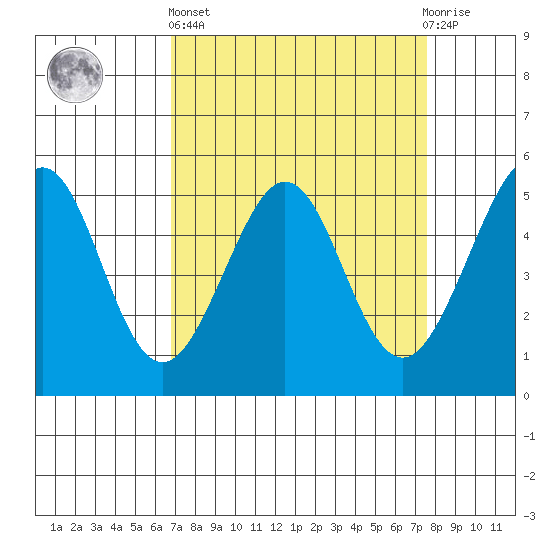 Oakland Middle Harbor tide chart for Wednesday, April 5, 2023