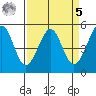 Oakland Middle Harbor tide chart for Wednesday, April 5, 2023