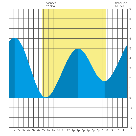 Oakland Middle Harbor tide chart for Friday, April 7, 2023