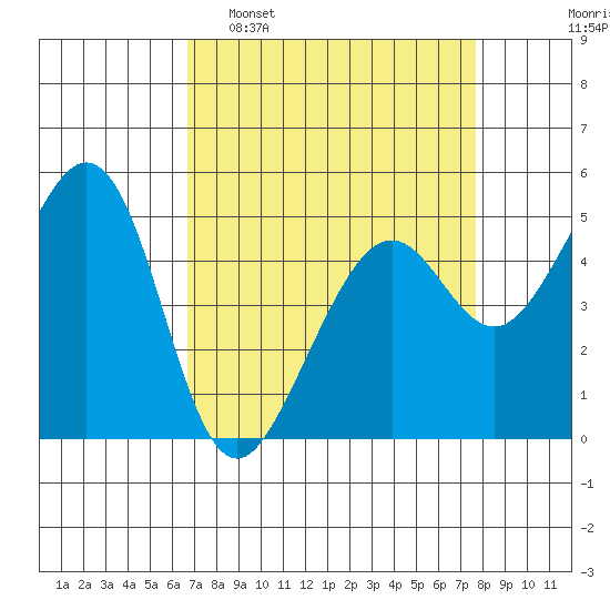 Oakland Middle Harbor tide chart for Sunday, April 9, 2023