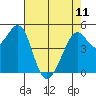 Oakland Middle Harbor tide chart for Thursday, May 11, 2023