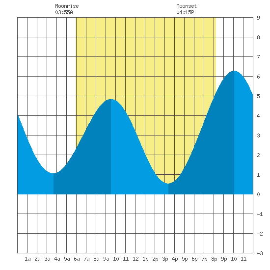 Oakland Middle Harbor tide chart for Monday, May 15, 2023