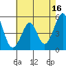 Oakland Middle Harbor tide chart for Tuesday, May 16, 2023