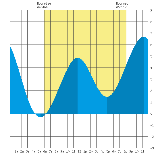 Oakland Middle Harbor tide chart for Wednesday, May 17, 2023