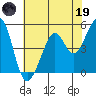 Oakland Middle Harbor tide chart for Friday, May 19, 2023