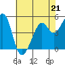 Oakland Middle Harbor tide chart for Sunday, May 21, 2023