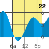 Oakland Middle Harbor tide chart for Monday, May 22, 2023