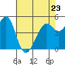 Oakland Middle Harbor tide chart for Tuesday, May 23, 2023