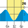 Oakland Middle Harbor tide chart for Friday, May 26, 2023