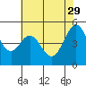 Oakland Middle Harbor tide chart for Monday, May 29, 2023