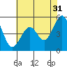 Oakland Middle Harbor tide chart for Wednesday, May 31, 2023