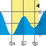 Oakland Middle Harbor tide chart for Thursday, May 4, 2023