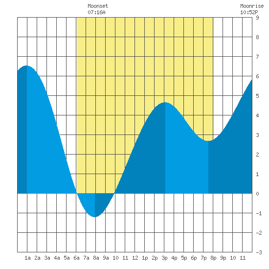 Oakland Middle Harbor tide chart for Sunday, May 7, 2023
