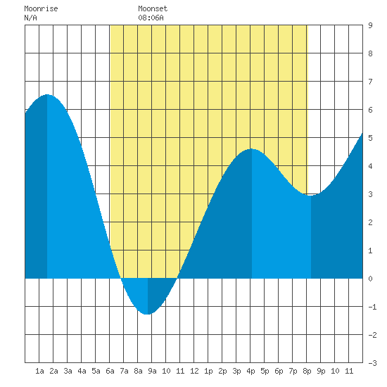 Oakland Middle Harbor tide chart for Monday, May 8, 2023