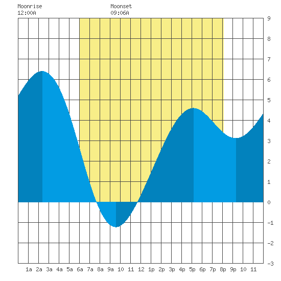 Oakland Middle Harbor tide chart for Tuesday, May 9, 2023