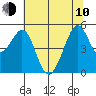 Oakland Middle Harbor tide chart for Saturday, June 10, 2023
