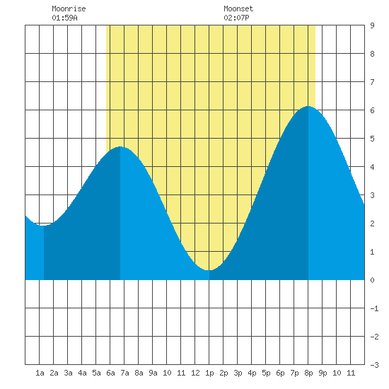 Oakland Middle Harbor tide chart for Sunday, June 11, 2023