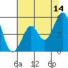 Oakland Middle Harbor tide chart for Wednesday, June 14, 2023