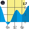 Oakland Middle Harbor tide chart for Saturday, June 17, 2023