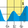 Oakland Middle Harbor tide chart for Thursday, June 1, 2023