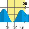 Oakland Middle Harbor tide chart for Friday, June 23, 2023