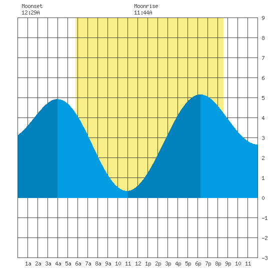 Oakland Middle Harbor tide chart for Saturday, June 24, 2023
