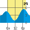 Oakland Middle Harbor tide chart for Sunday, June 25, 2023