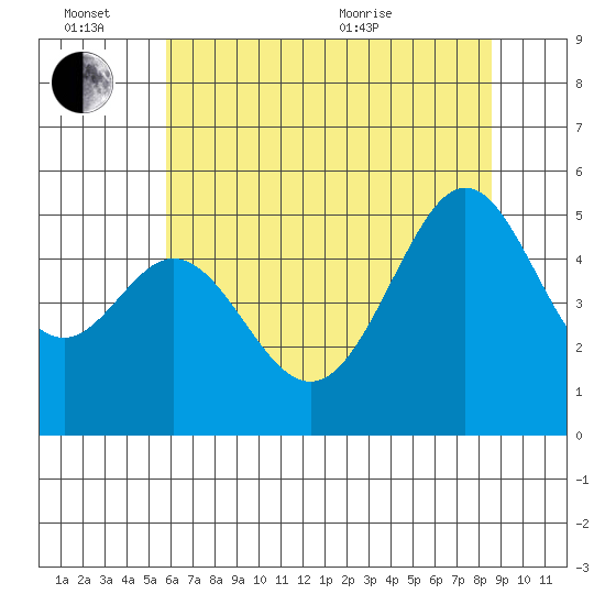 Oakland Middle Harbor tide chart for Monday, June 26, 2023