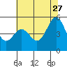 Oakland Middle Harbor tide chart for Tuesday, June 27, 2023