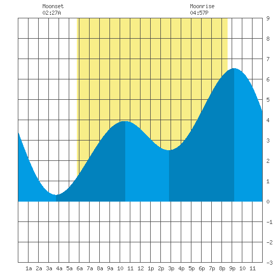 Oakland Middle Harbor tide chart for Thursday, June 29, 2023