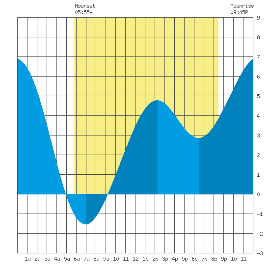 Oakland Middle Harbor tide chart for Sunday, June 4, 2023