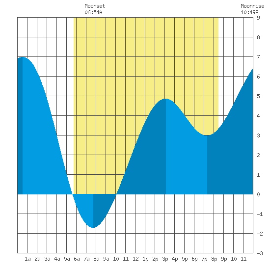 Oakland Middle Harbor tide chart for Monday, June 5, 2023