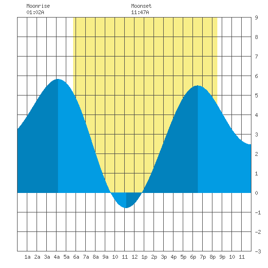 Oakland Middle Harbor tide chart for Friday, June 9, 2023