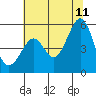 Oakland Middle Harbor tide chart for Tuesday, July 11, 2023