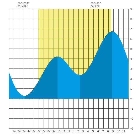 Oakland Middle Harbor tide chart for Wednesday, July 12, 2023
