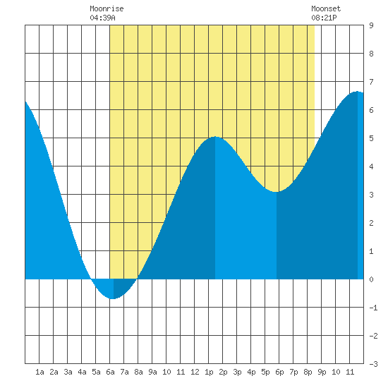 Oakland Middle Harbor tide chart for Sunday, July 16, 2023