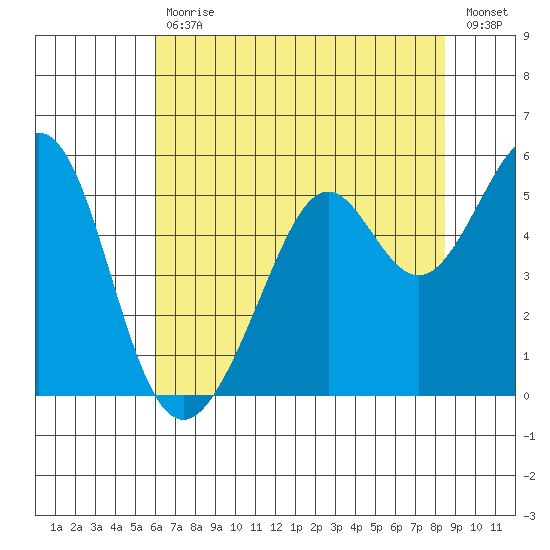 Oakland Middle Harbor tide chart for Tuesday, July 18, 2023