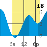 Oakland Middle Harbor tide chart for Tuesday, July 18, 2023