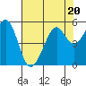 Oakland Middle Harbor tide chart for Thursday, July 20, 2023
