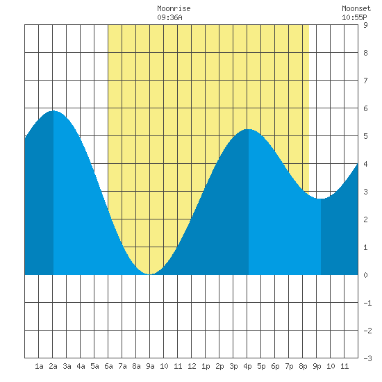 Oakland Middle Harbor tide chart for Friday, July 21, 2023