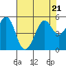 Oakland Middle Harbor tide chart for Friday, July 21, 2023