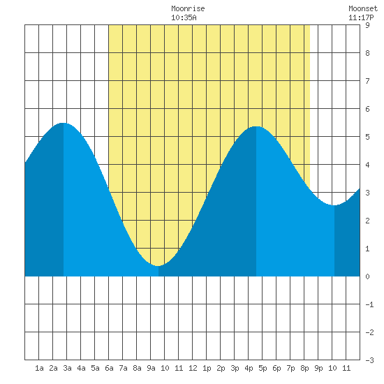 Oakland Middle Harbor tide chart for Saturday, July 22, 2023