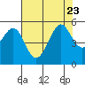 Oakland Middle Harbor tide chart for Sunday, July 23, 2023